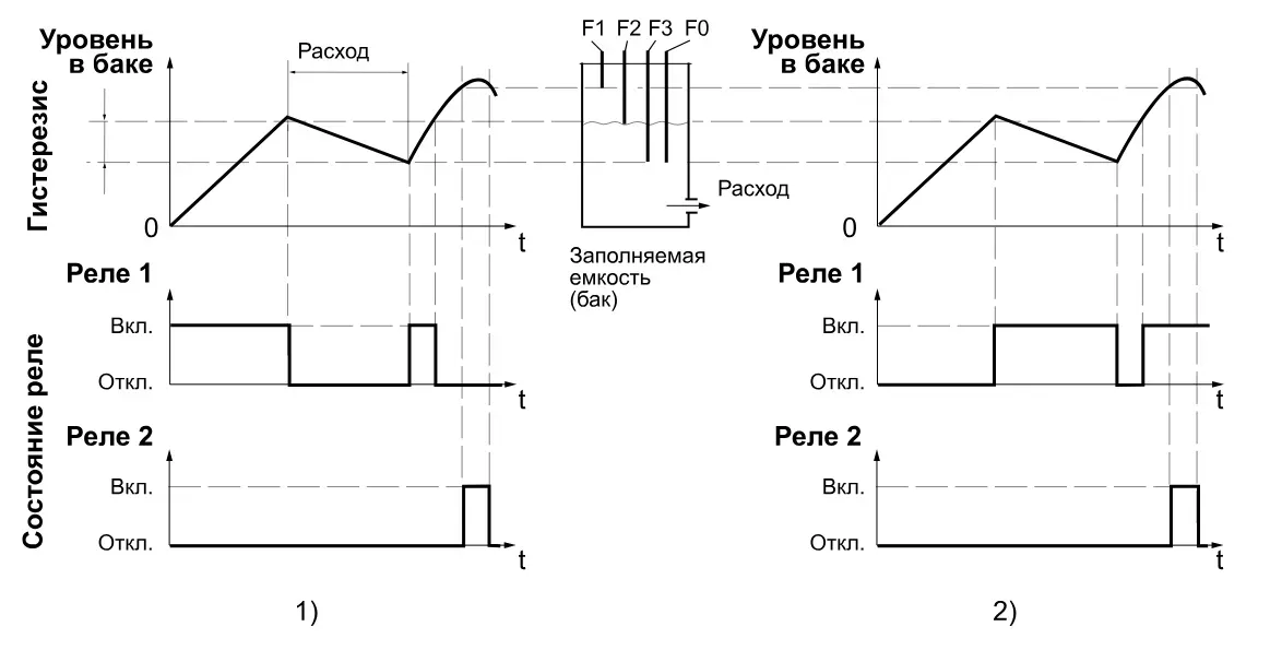 ОВЕН САУ-У2 - контроллер управления насосами | Прибор контроля уровня жидкости с RS-485 и USB 5 sau-u2_algoritm_01
