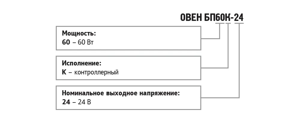 БП60К-24 ОВЕН - блок питания 24 В 60 Вт для тяжелых условий эксплуатации 7 ОВЕН-БП60К-обозначение
